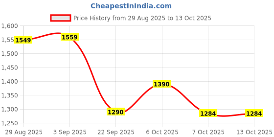 myntra.com QSH Embroidered Beads and Stones Pure Chiffon Saree qsh Price History Graph from 29 Aug 2025 to 13 Oct 2025