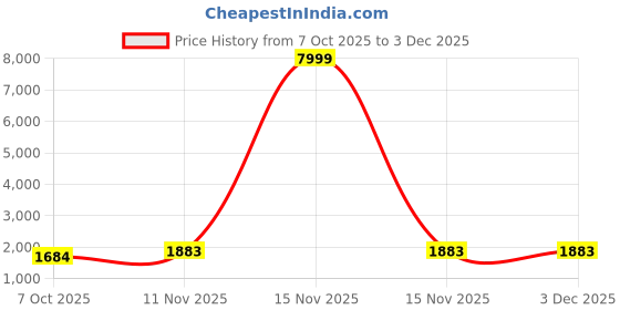 myntra.com QSH Embroidered Floral Zari Kurta Sets qsh Price History Graph from 7 Oct 2025 to 3 Dec 2025