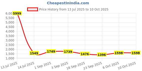 myntra.com QSH Ethnic Motifs Printed V-Neck Georgette A-line Kurta With Trousers & Dupatta qsh Price History Graph from 13 Jul 2025 to 10 Oct 2025