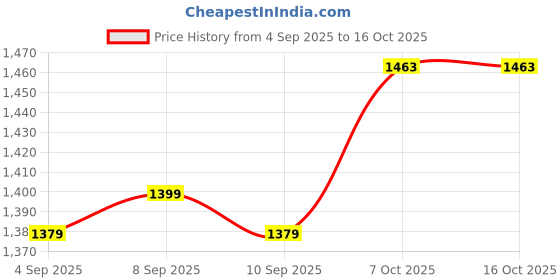 myntra.com QSH Ethnic Motifs Woven Design Zari Banarasi Saree qsh Price History Graph from 4 Sep 2025 to 16 Oct 2025