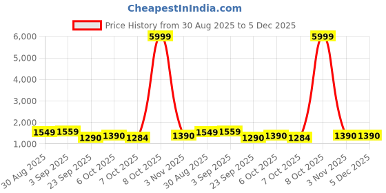 myntra.com QSH Floral Beads and Stones Pure Chiffon Saree qsh Price History Graph from 30 Aug 2025 to 5 Dec 2025