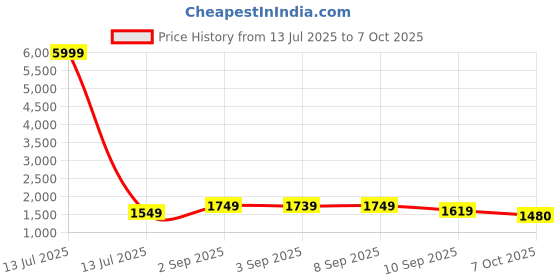 myntra.com QSH Floral Embroidered Square Neck Straight Kurta With Trousers & Dupatta qsh Price History Graph from 13 Jul 2025 to 7 Oct 2025