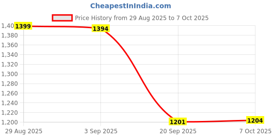 myntra.com QSH Floral Printed A-Line Festive Kurta & Trousers With Dupatta qsh Price History Graph from 29 Aug 2025 to 7 Oct 2025