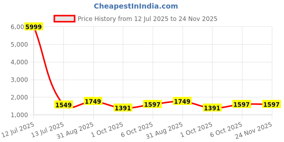 myntra.com QSH Floral Printed Fit & Flared Maxi Ethnic Dresses With Dupatta qsh Price History Graph from 12 Jul 2025 to 24 Nov 2025