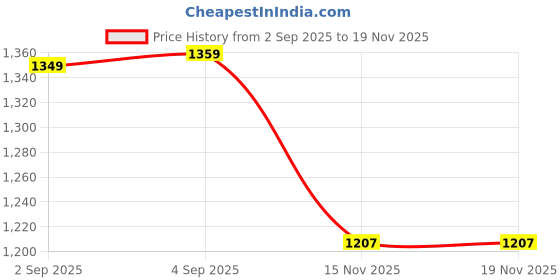 myntra.com QSH Floral Printed Fit & Flared Maxi Ethnic Dresses With Dupatta qsh Price History Graph from 2 Sep 2025 to 18 Nov 2025