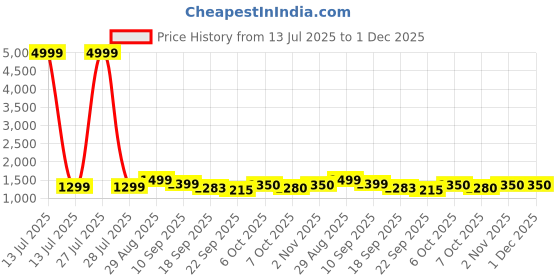 myntra.com QSH Floral Printed Notch Neck Straight Kurta With Trousers & Dupatta qsh Price History Graph from 13 Jul 2025 to 1 Dec 2025