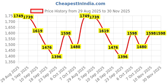 myntra.com QSH Floral Printed Round Neck Satin Straight Kurta With Trousers & Dupatta qsh Price History Graph from 29 Aug 2025 to 30 Nov 2025