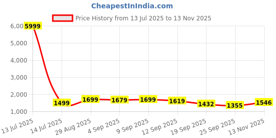 myntra.com QSH Floral Printed Round Neck Straight Kurta With Trousers & Dupatta qsh Price History Graph from 13 Jul 2025 to 13 Nov 2025
