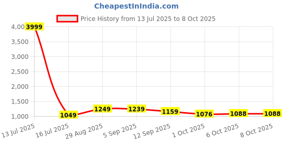 myntra.com QSH Floral Printed V-Neck A-Line Kurta With Trousers & Dupatta qsh Price History Graph from 13 Jul 2025 to 8 Oct 2025