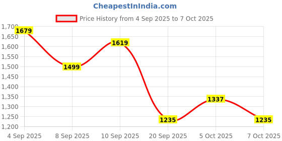 myntra.com QSH Floral Printed V-Neck Kurta With Trousers & Dupatta qsh Price History Graph from 4 Sep 2025 to 7 Oct 2025