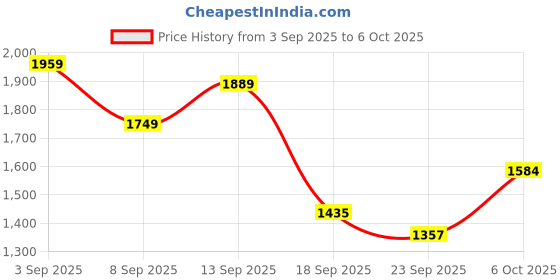 myntra.com QSH Floral Yoke Design Chinon Kurta With Trousers & Dupatta qsh Price History Graph from 3 Sep 2025 to 6 Oct 2025