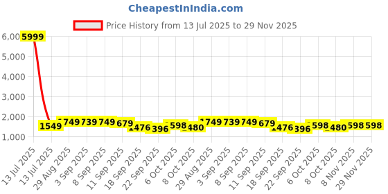 myntra.com QSH Floral Yoke Design Notch Neck Thread Work Straight Kurta With Trousers & Dupatta qsh Price History Graph from 13 Jul 2025 to 29 Nov 2025