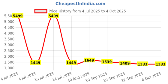 myntra.com QSH Floral Yoke Design Sequinned Straight Kurta With Trousers & Dupatta qsh Price History Graph from 4 Jul 2025 to 4 Oct 2025