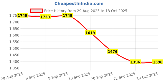 myntra.com QSH Floral Yoke Design V-Neck Zari Straight Kurta With Trousers & Dupatta qsh Price History Graph from 29 Aug 2025 to 13 Oct 2025