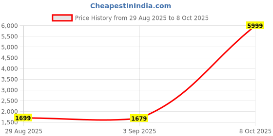 myntra.com qsh QSHQSH Solid Embroidered Sarees qsh Price History Graph from 29 Aug 2025 to 8 Oct 2025