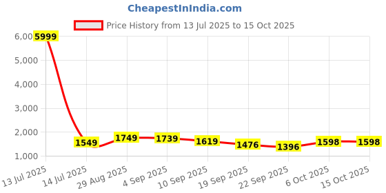 myntra.com QSH Raw Silk Round Neck A-Line Kurta With Trousers & Dupatta qsh Price History Graph from 13 Jul 2025 to 14 Oct 2025