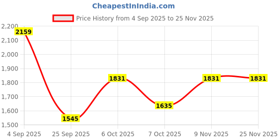 myntra.com QSH Women Bandhani Embroidered Regular Chanderi Cotton Kurta with Trousers & Dupatta qsh Price History Graph from 4 Sep 2025 to 24 Nov 2025