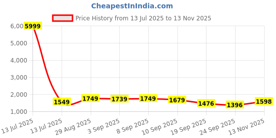 myntra.com QSH Women Embroidered Regular Kurta with Trousers & Dupatta qsh Price History Graph from 13 Jul 2025 to 13 Nov 2025