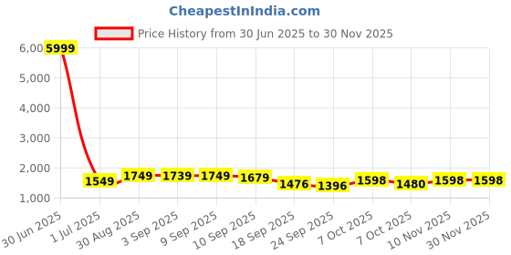 myntra.com QSH Women Embroidered Regular Kurta with Trousers & Dupatta qsh Price History Graph from 30 Jun 2025 to 30 Nov 2025