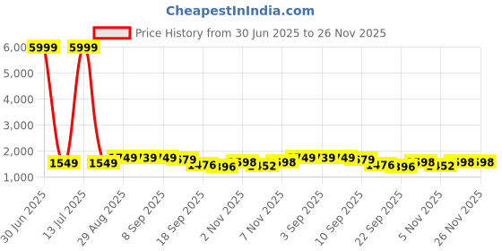 myntra.com QSH Women Ethnic Motifs Embroidered Regular Thread Work Kurta with Trousers & Dupatta qsh Price History Graph from 30 Jun 2025 to 25 Nov 2025