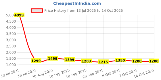 myntra.com QSH Women Ethnic Motifs Printed Kurta with Trousers & Dupatta qsh Price History Graph from 13 Jul 2025 to 14 Oct 2025