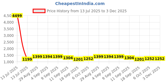 myntra.com QSH Women Ethnic Motifs Woven Design Kurta with Trousers & With Dupatta qsh Price History Graph from 13 Jul 2025 to 3 Dec 2025