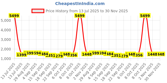 myntra.com QSH Women Ethnic Motifs Woven Design Straight Kurta with Trousers & With Dupatta qsh Price History Graph from 13 Jul 2025 to 30 Nov 2025