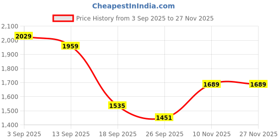 myntra.com QSH Women Floral Embroidered Beads And Stones A-Line Kurta With Trousers & Dupatta qsh Price History Graph from 3 Sep 2025 to 27 Nov 2025