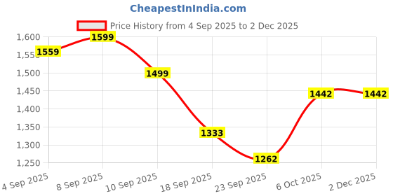 myntra.com QSH Women Floral Embroidered Beads and Stones Kurta with Trousers & With Dupatta qsh Price History Graph from 4 Sep 2025 to 1 Dec 2025