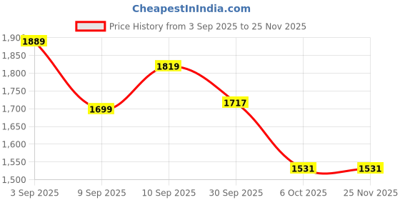 myntra.com QSH Women Floral Embroidered Kurta with Trousers & Dupatta qsh Price History Graph from 3 Sep 2025 to 24 Nov 2025