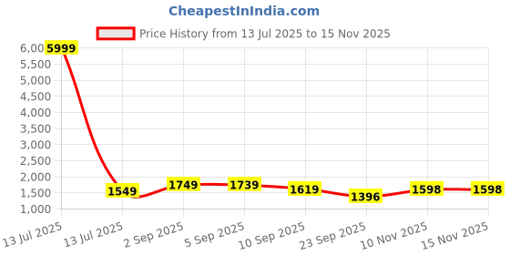 myntra.com QSH Women Floral Printed Regular Kurta with Trousers & With Dupatta Kurta Sets qsh Price History Graph from 13 Jul 2025 to 14 Nov 2025