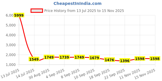 myntra.com QSH Women Floral Printed Regular Thread Work Kurta with Trousers & With Dupatta qsh Price History Graph from 13 Jul 2025 to 15 Nov 2025