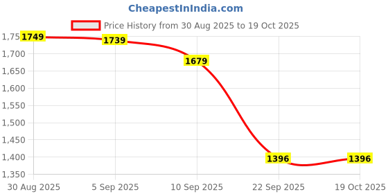 myntra.com QSH Women Floral Printed Square Neck Regular Kurta with Trousers & With Dupatta qsh Price History Graph from 30 Aug 2025 to 18 Oct 2025