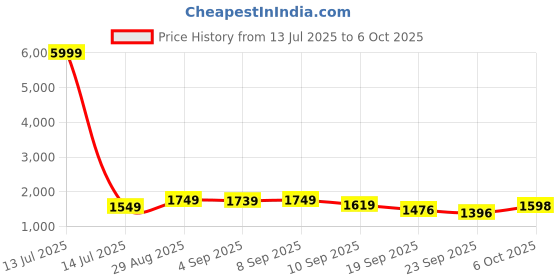 myntra.com QSH Women Floral Yoke Design Regular Kurta with Trousers & With Dupatta qsh Price History Graph from 13 Jul 2025 to 6 Oct 2025
