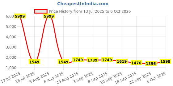 myntra.com QSH Women Floral Yoke Design Regular Thread Work Kurta with Trousers & Dupatta qsh Price History Graph from 13 Jul 2025 to 6 Oct 2025