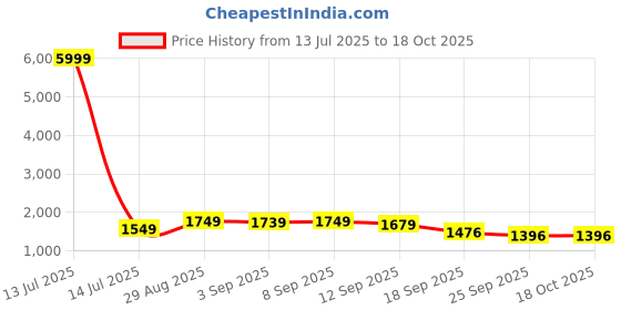 myntra.com QSH Women Printed Regular Kurta with Trousers & Dupatta qsh Price History Graph from 13 Jul 2025 to 18 Oct 2025