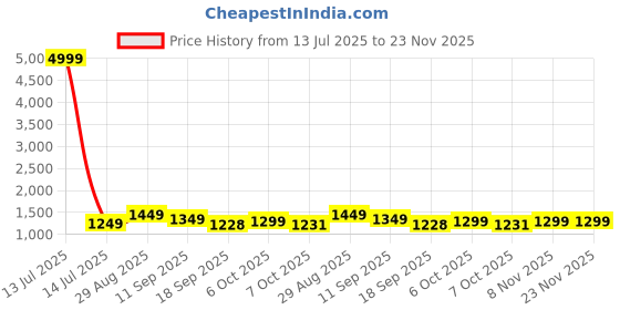 myntra.com QSH Women Regular Woven Design Kurta & Trousers With Woven Design Dupatta qsh Price History Graph from 13 Jul 2025 to 22 Nov 2025