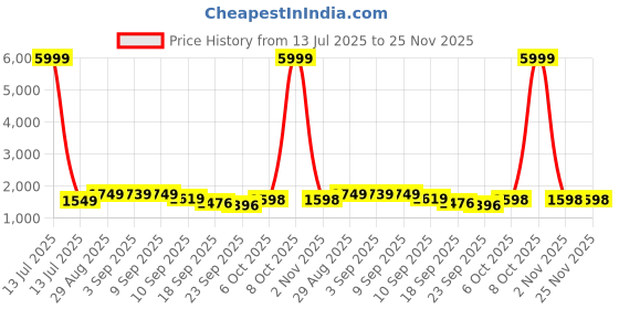 myntra.com QSH Women Round Neck A-Line Kurta with Trousers & Woven design Zari Dupatta qsh Price History Graph from 13 Jul 2025 to 24 Nov 2025