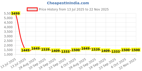 myntra.com QSH Women Solid Kurta with Pyjama & Dupatta qsh Price History Graph from 13 Jul 2025 to 22 Nov 2025