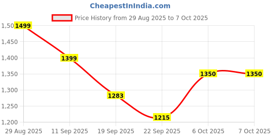 myntra.com QSH Woven Design A-Line Solid Festive Kurta & Trousers With Dupatta qsh Price History Graph from 29 Aug 2025 to 7 Oct 2025