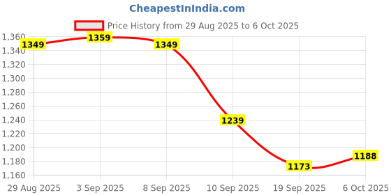 myntra.com QSH Woven Design A-Line Solid Festive Kurta & Trousers With Dupatta qsh Price History Graph from 29 Aug 2025 to 6 Oct 2025