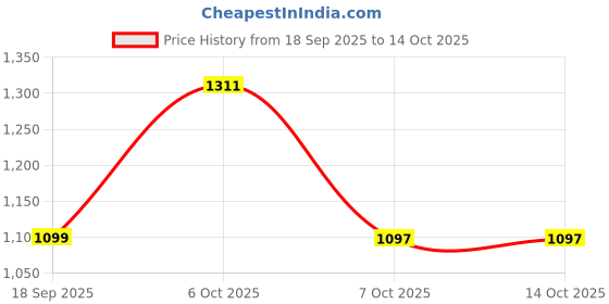 myntra.com QSH Woven Design Zari Heavy Work Banarasi Saree qsh Price History Graph from 18 Sep 2025 to 14 Oct 2025