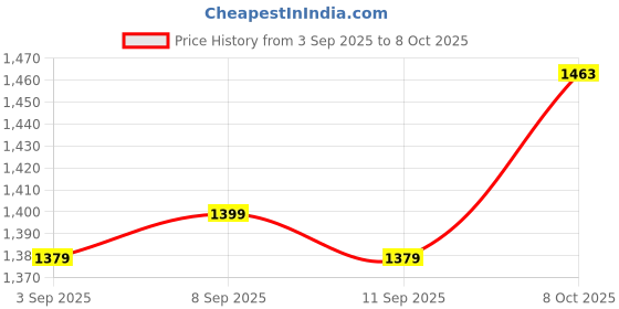 myntra.com QSH Zari Woven Design Banarasi Saree qsh Price History Graph from 3 Sep 2025 to 8 Oct 2025