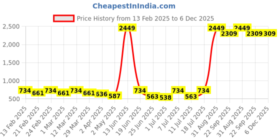 myntra.com Qtsy Boys Band Collar Pure Cotton Straight Kurta With Pyjamas qtsy Price History Graph from 13 Feb 2025 to 6 Dec 2025