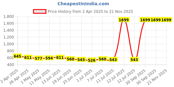 myntra.com Qtsy Boys Embroidered Regular Mirror Work Pure Cotton Kurta with Pyjamas qtsy Price History Graph from 2 Apr 2025 to 20 Nov 2025