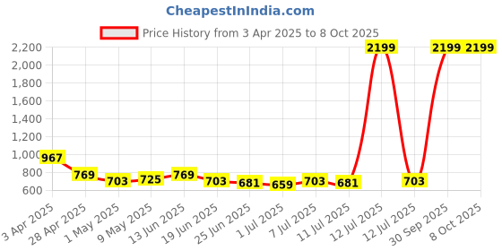 myntra.com Qtsy Boys Embroidered Regular Mirror Work Pure Cotton Kurta with Pyjamas qtsy Price History Graph from 3 Apr 2025 to 7 Oct 2025