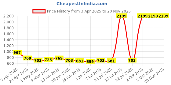 myntra.com Qtsy Boys Embroidered Regular Mirror Work Pure Cotton Kurta with Pyjamas qtsy Price History Graph from 3 Apr 2025 to 20 Nov 2025