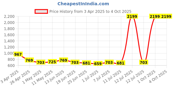 myntra.com Qtsy Boys Embroidered Regular Mirror Work Pure Cotton Kurta with Pyjamas qtsy Price History Graph from 3 Apr 2025 to 4 Oct 2025