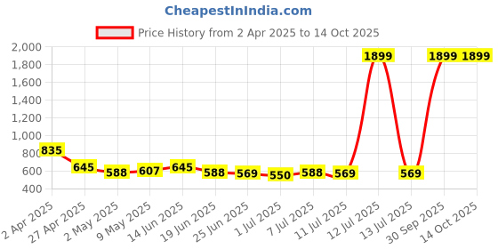 myntra.com Qtsy Boys Embroidered Regular Mirror Work Pure Cotton Kurta with Pyjamas qtsy Price History Graph from 2 Apr 2025 to 13 Oct 2025