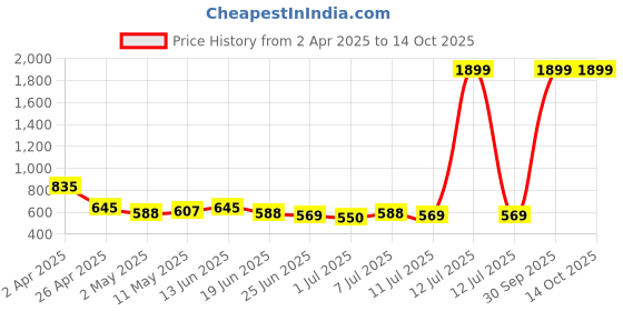 myntra.com Qtsy Boys Embroidered Regular Mirror Work Pure Cotton Kurta with Pyjamas qtsy Price History Graph from 2 Apr 2025 to 14 Oct 2025
